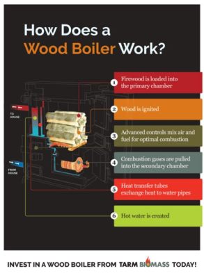 How Does a Wood Boiler Work: A Journey Through Flames and Steam